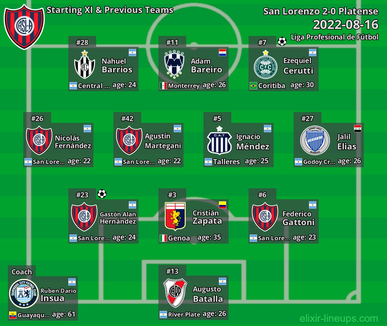 San Lorenzo Starting XI & Previous Teams 2022-08-16