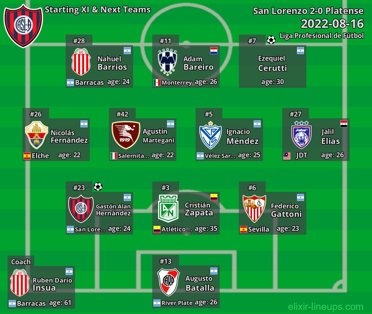 San Lorenzo Starting XI & Next Teams 2022-08-16