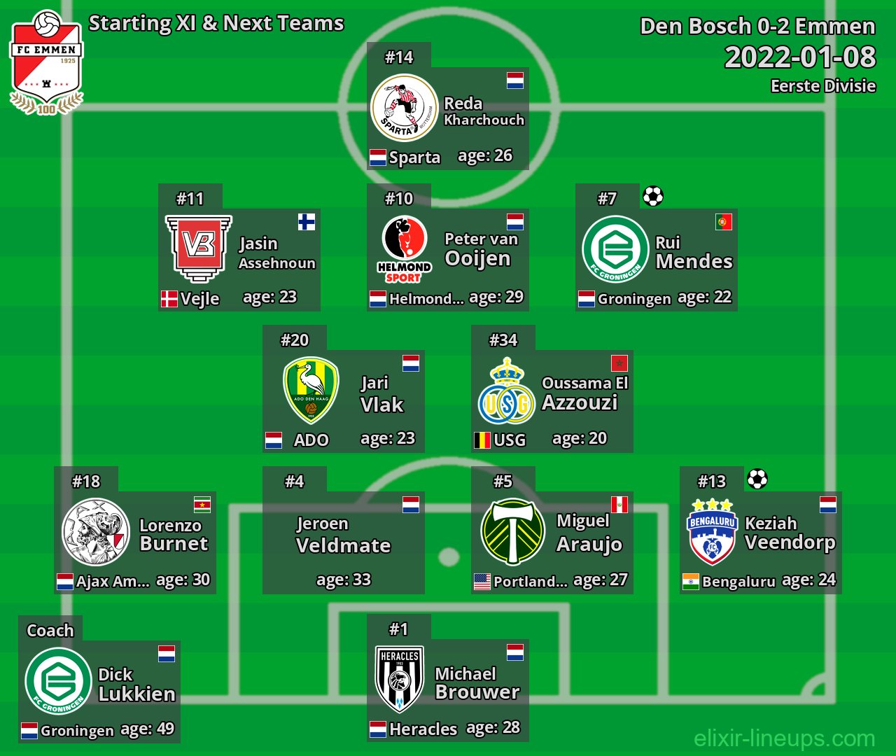 Emmen Starting XI & Next Teams 2022-01-08