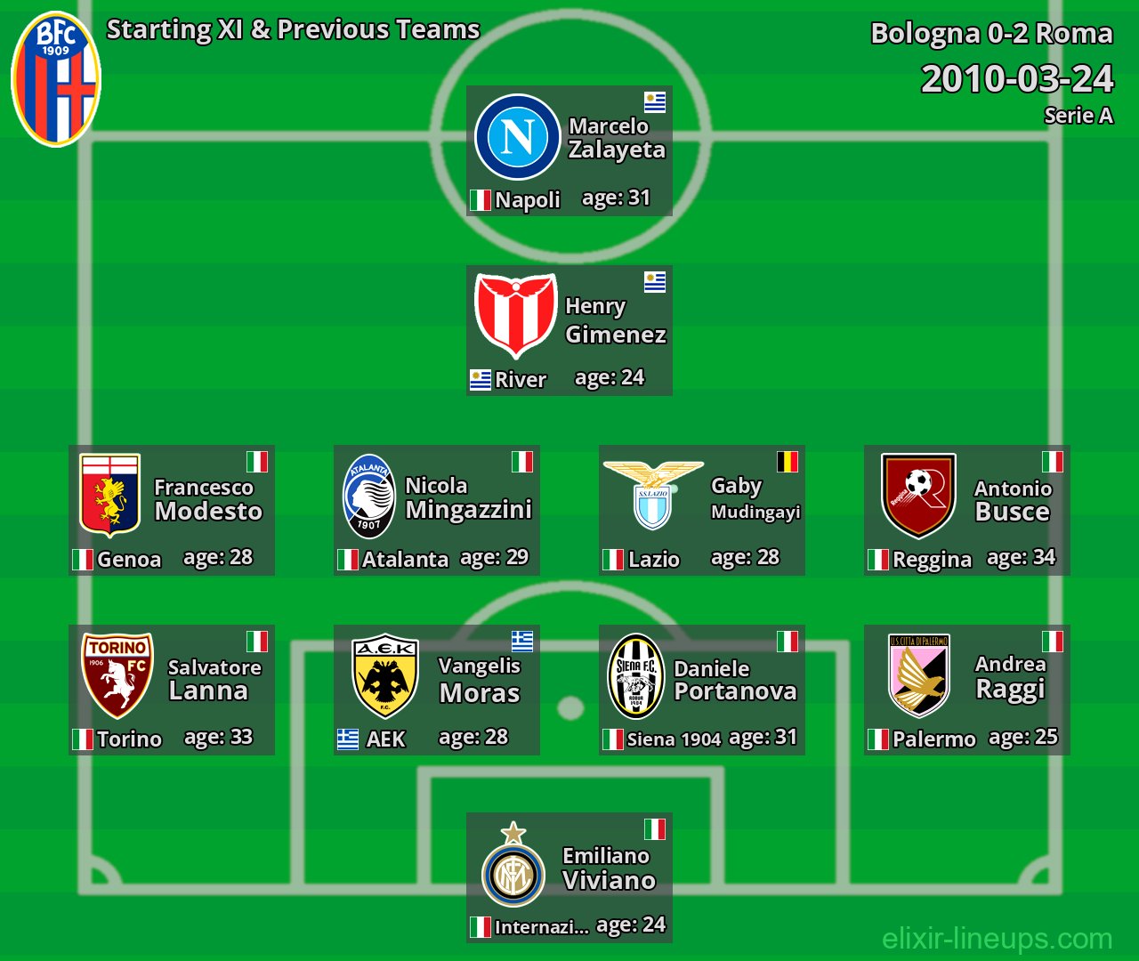 Bologna Starting XI & Previous Teams 2010-03-24