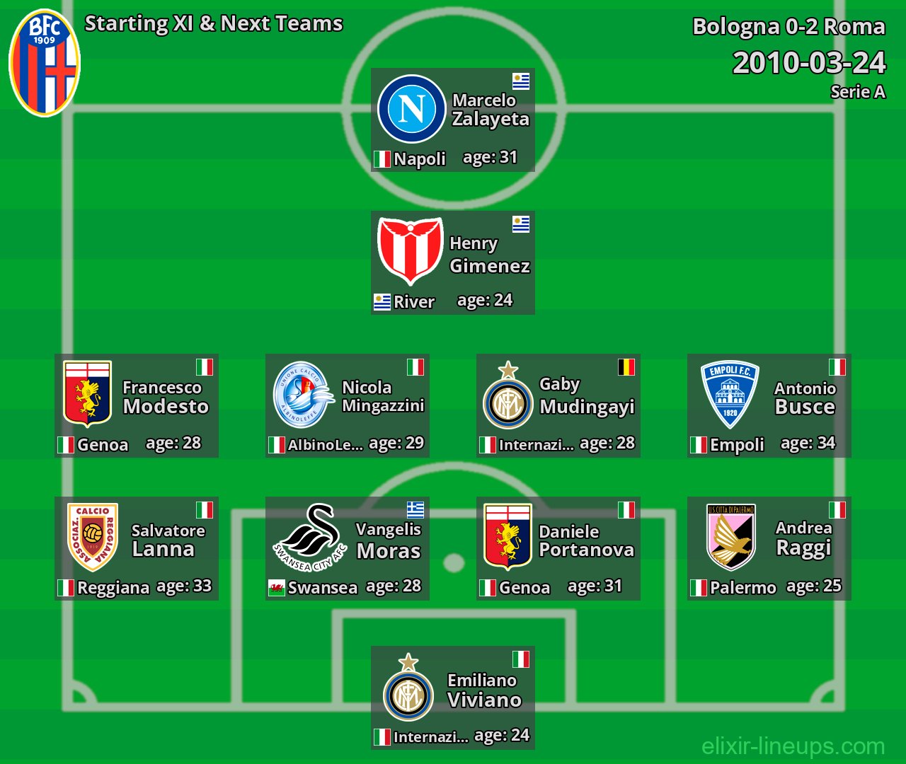 Bologna Starting XI & Next Teams 2010-03-24