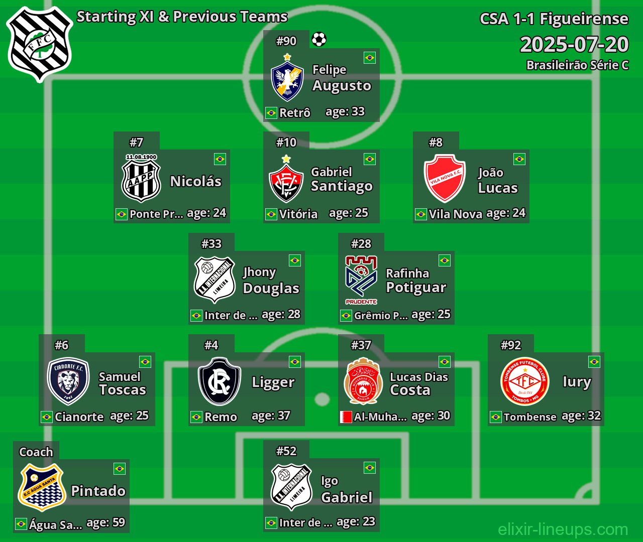 Figueirense Starting XI & Previous Teams 2025-07-20