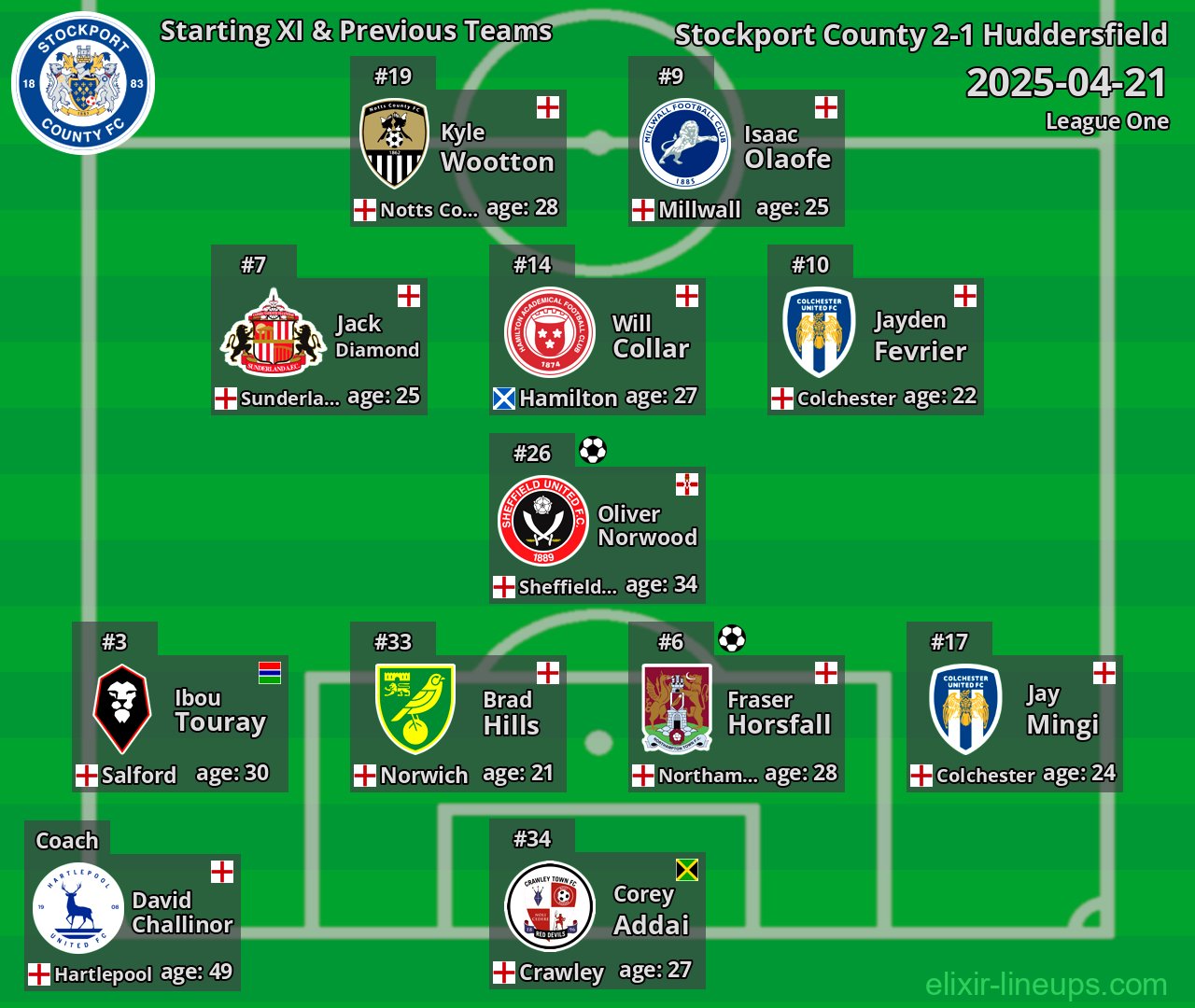 Stockport County Starting XI & Previous Teams 2025-04-21