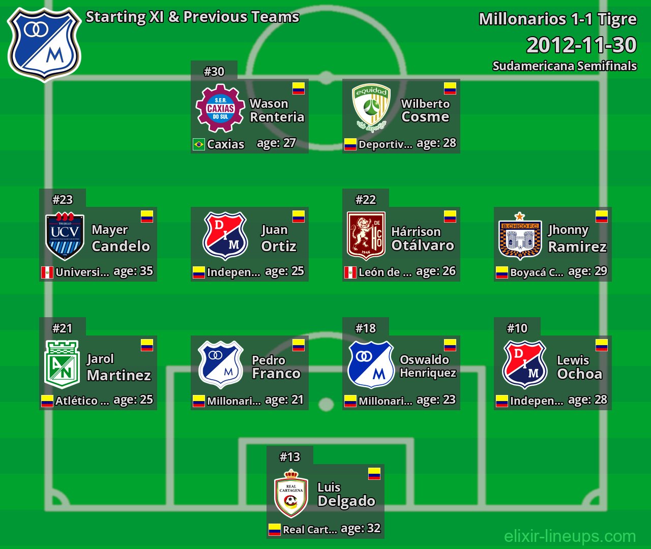 Millonarios Starting XI & Previous Teams 2012-11-30
