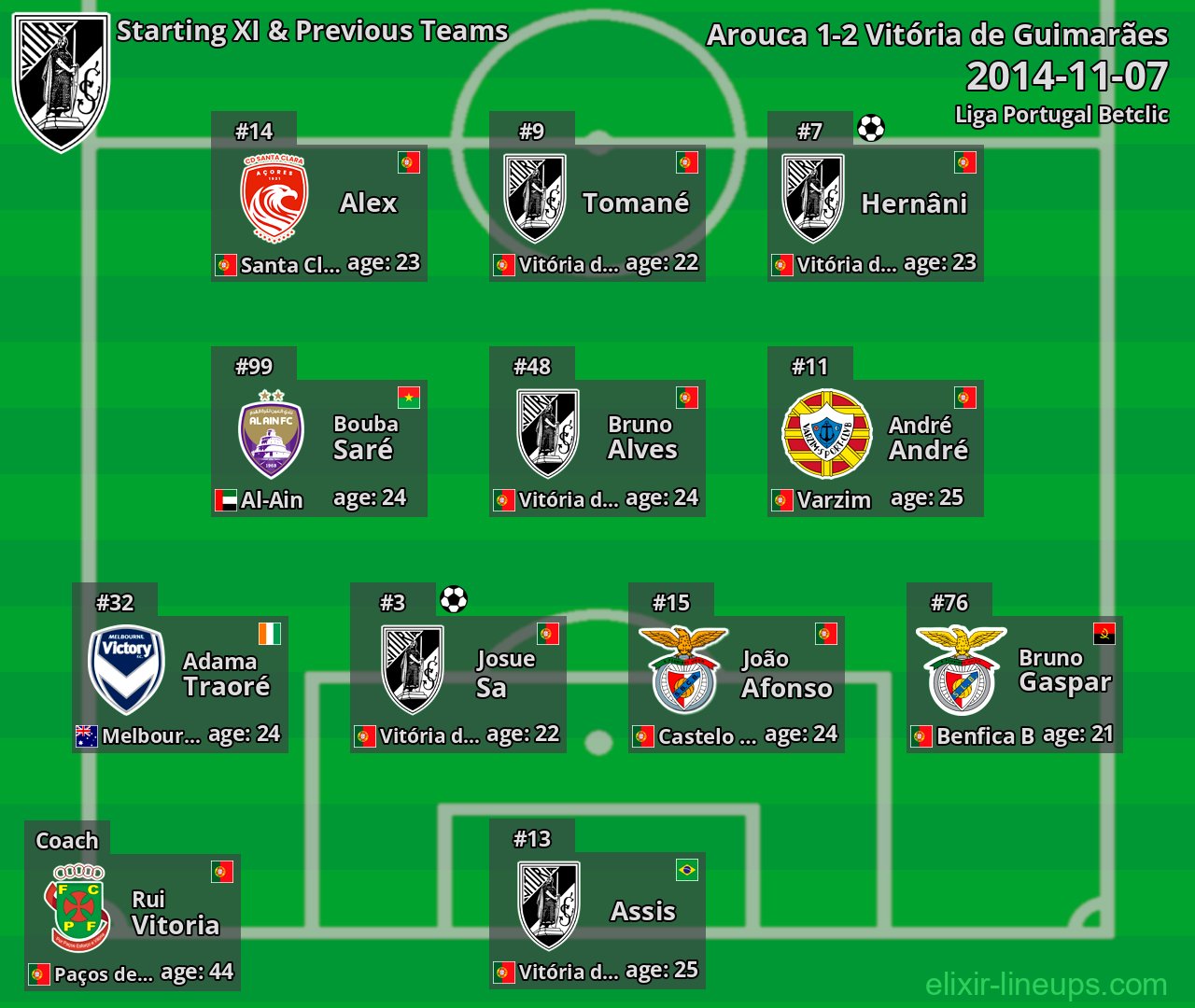 Vitória de Guimarães Starting XI & Previous Teams 2014-11-07