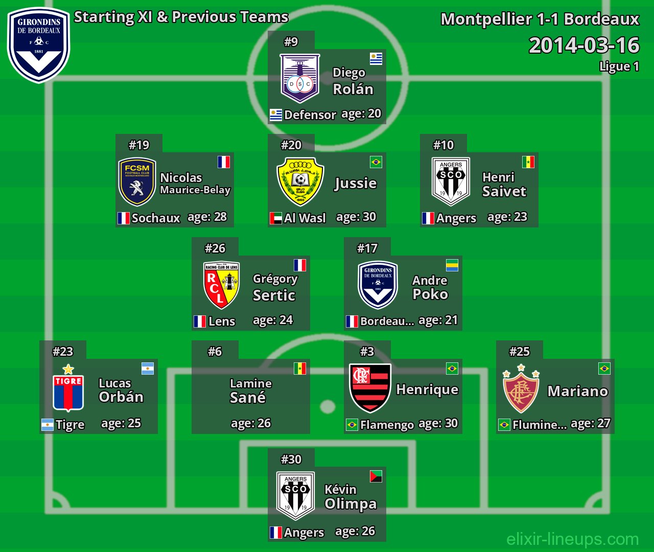 Bordeaux Starting XI & Previous Teams 2014-03-16