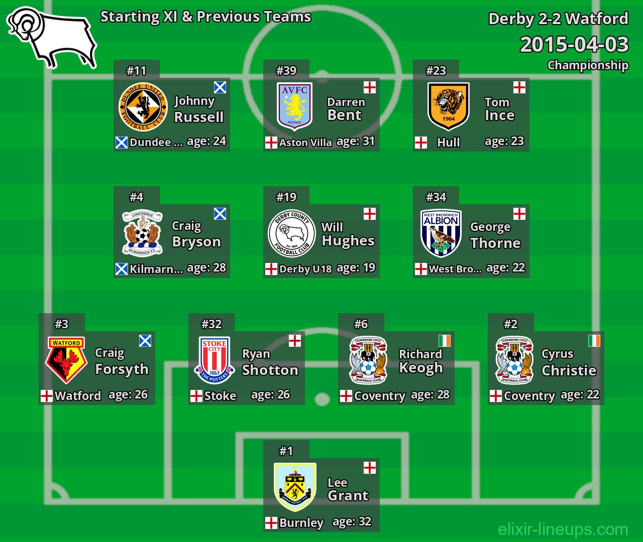 Derby Starting XI & Previous Teams 2015-04-03