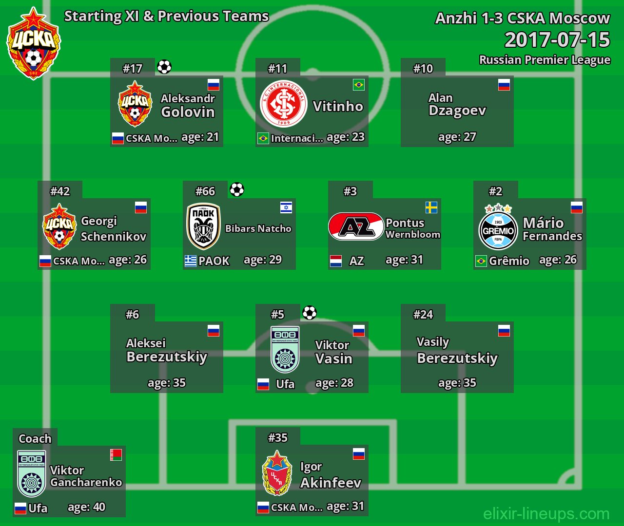 CSKA Moscow Starting XI & Previous Teams 2017-07-15