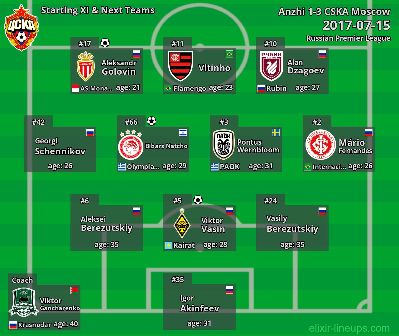 CSKA Moscow Starting XI & Next Teams 2017-07-15