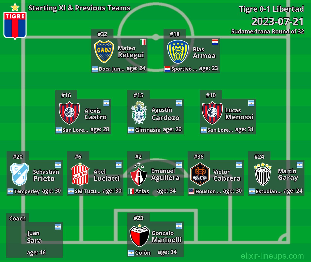 Tigre Starting XI & Previous Teams 2023-07-21