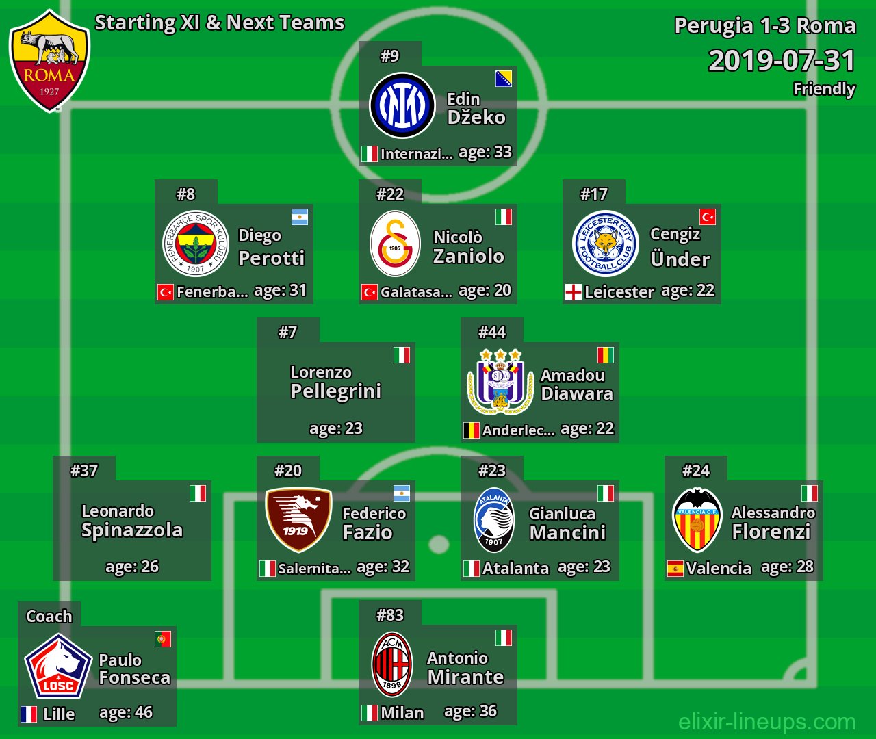 Roma Starting XI & Next Teams 2019-07-31