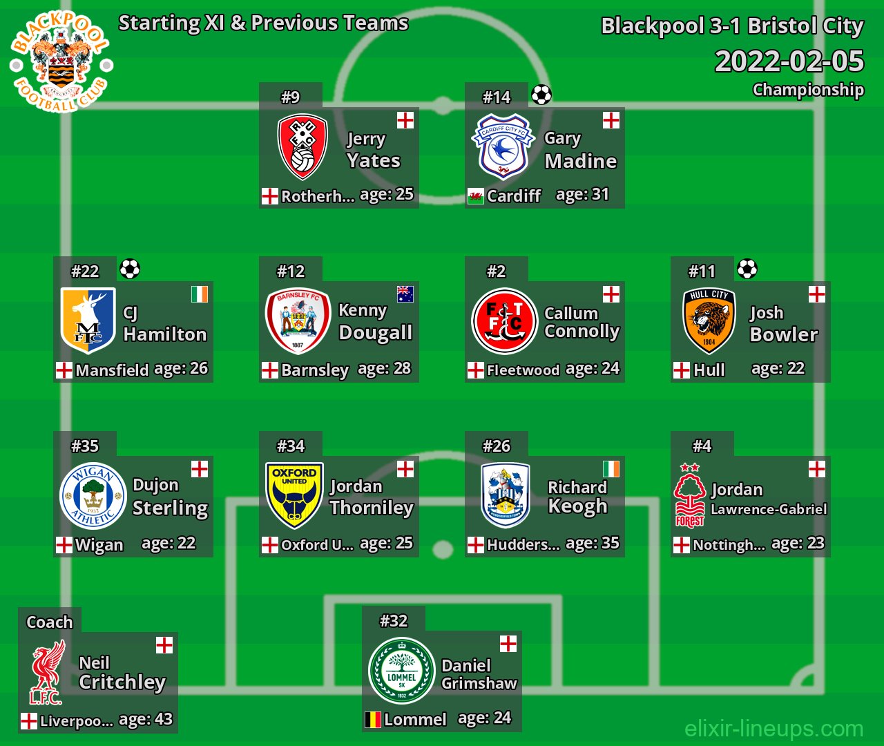 Blackpool Starting XI & Previous Teams 2022-02-05
