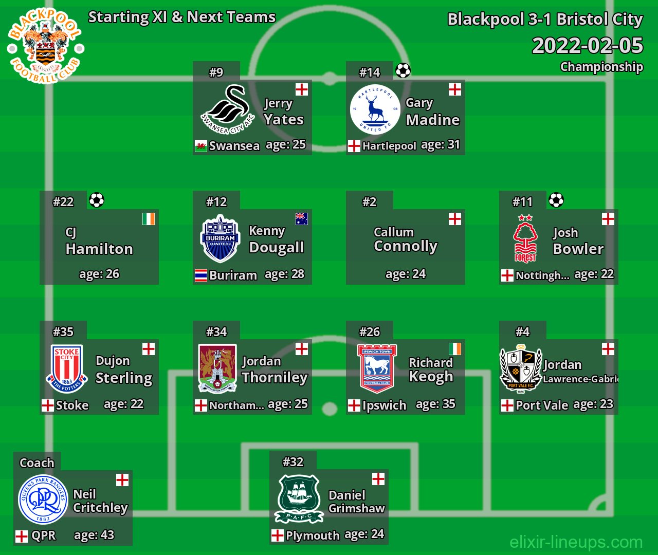 Blackpool Starting XI & Next Teams 2022-02-05