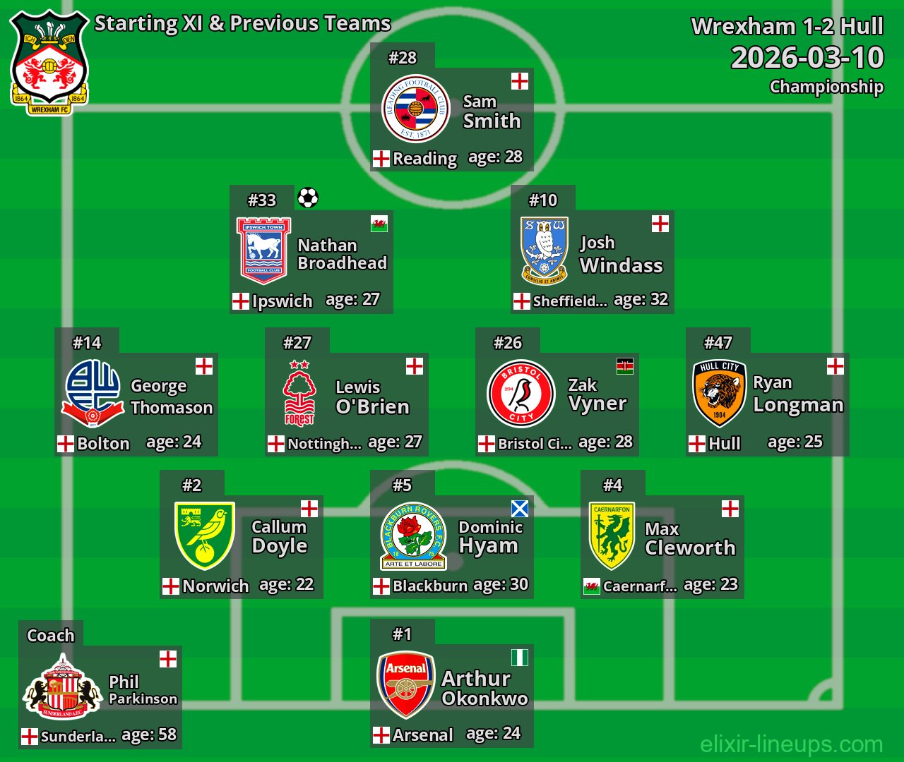 Wrexham Starting XI & Previous Teams 2026-03-10