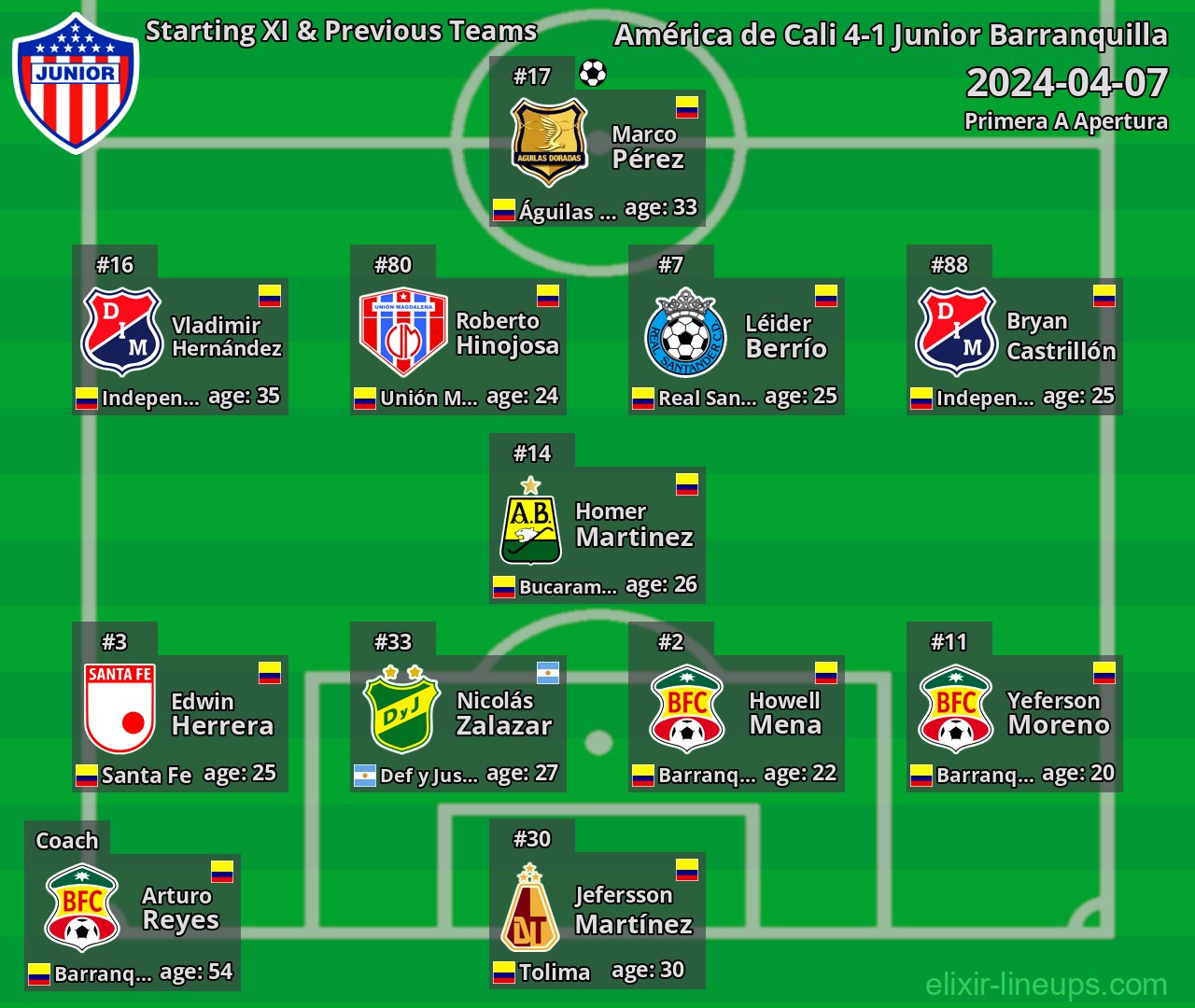 Junior Barranquilla Starting XI & Previous Teams 2024-04-07