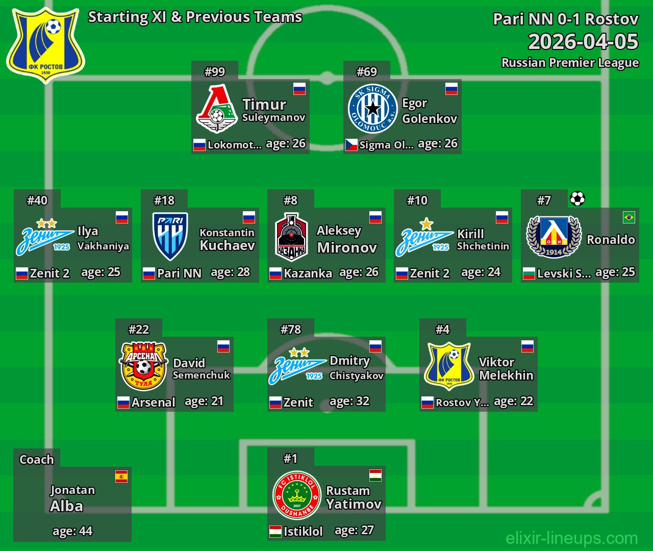 Rostov Starting XI & Previous Teams 2026-04-05