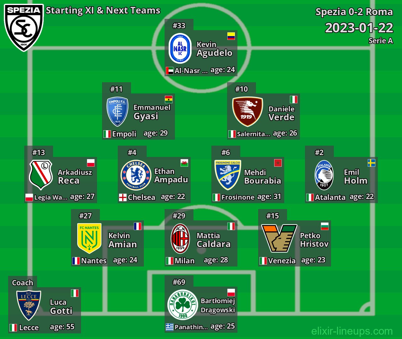 Spezia Starting XI & Next Teams 2023-01-22