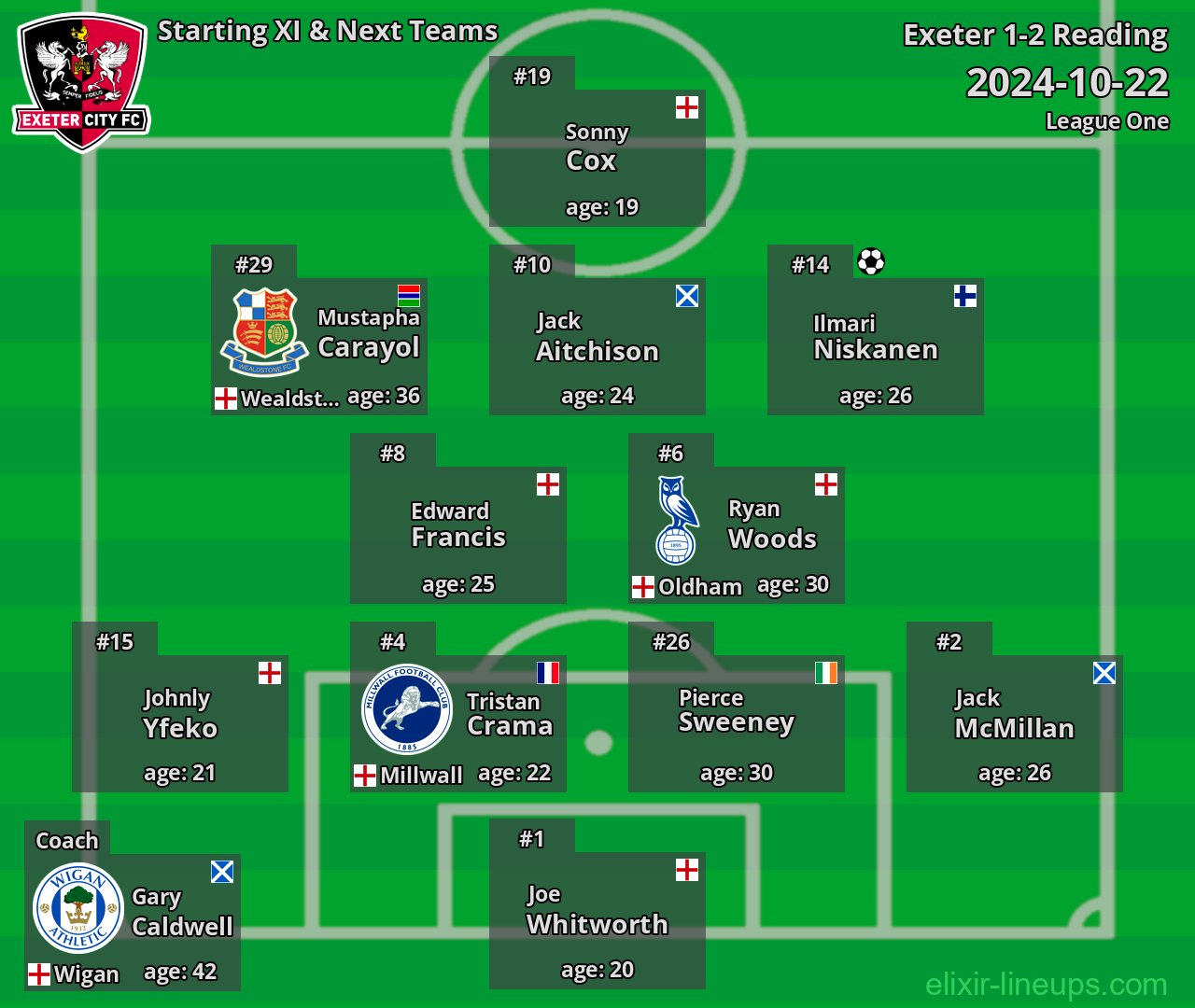 Exeter Starting XI & Next Teams 2024-10-22