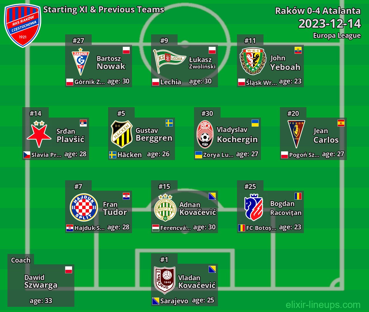 Raków Starting XI & Previous Teams 2023-12-14