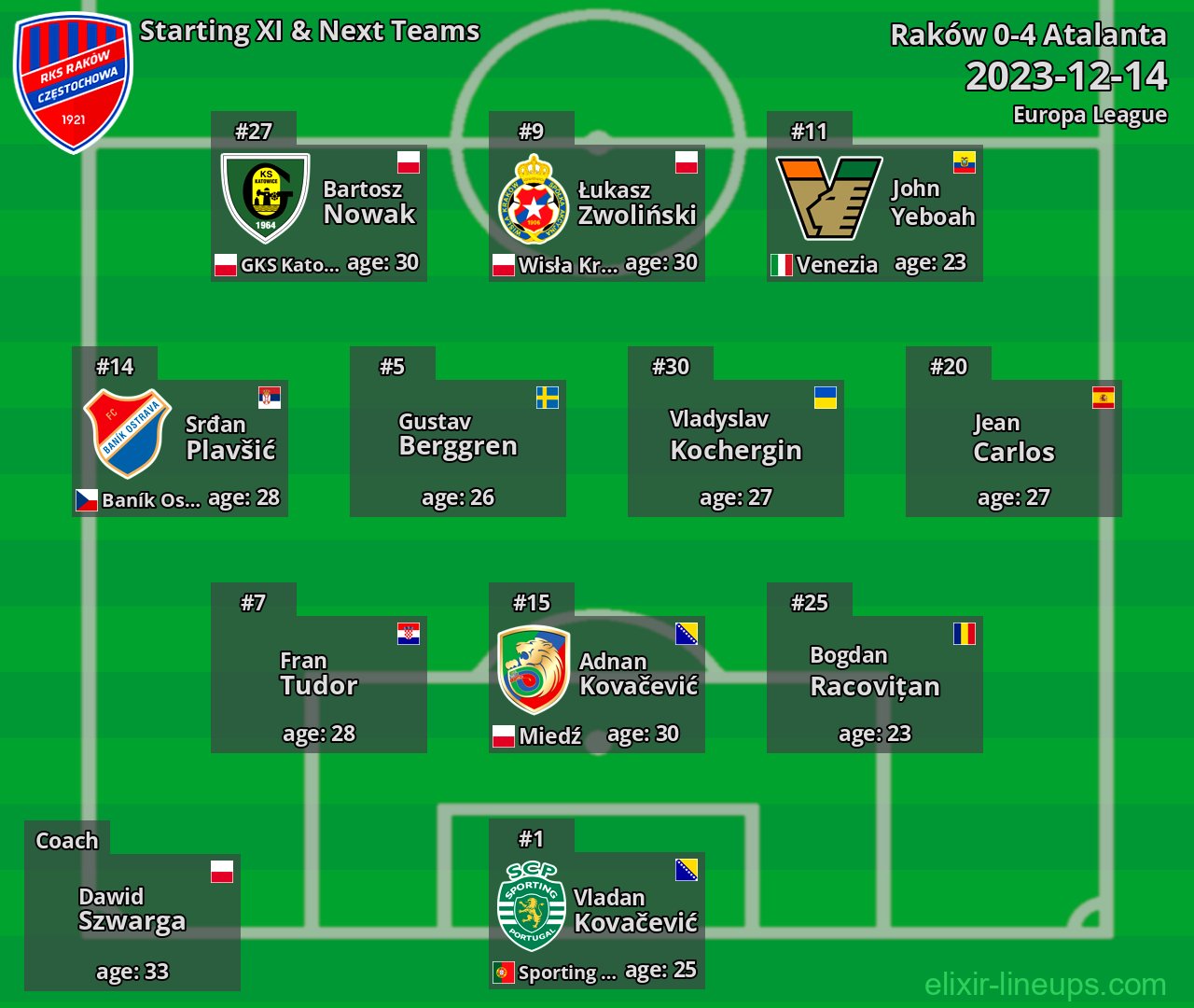 Raków Starting XI & Next Teams 2023-12-14