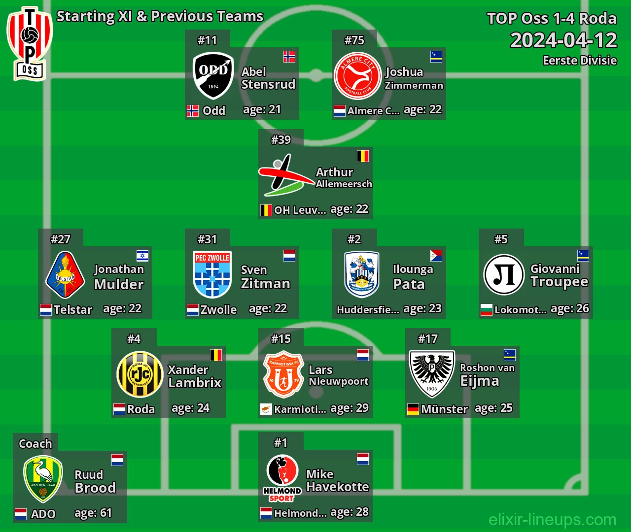 TOP Oss Starting XI & Previous Teams 2024-04-12