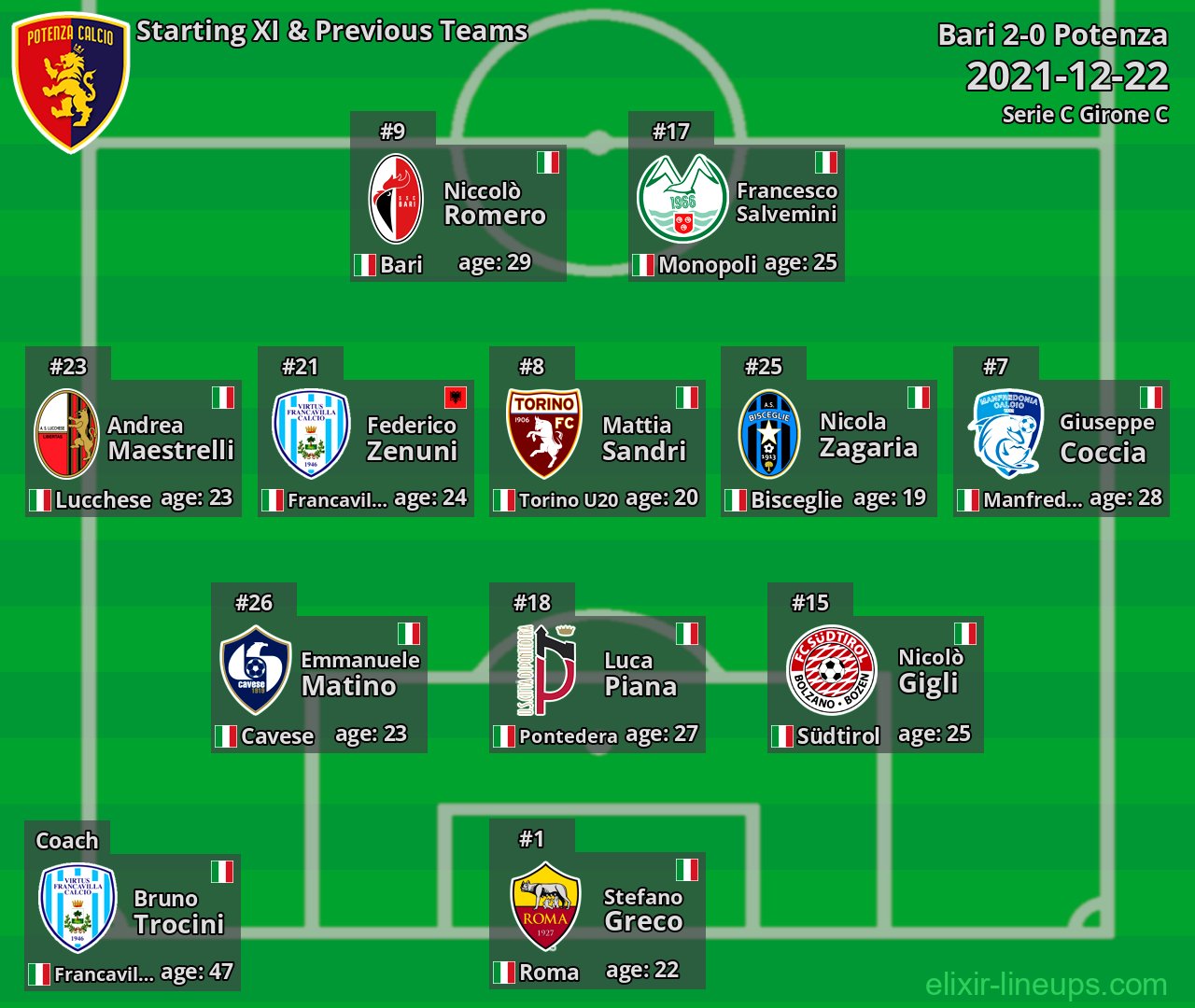 Potenza Starting XI & Previous Teams 2021-12-22