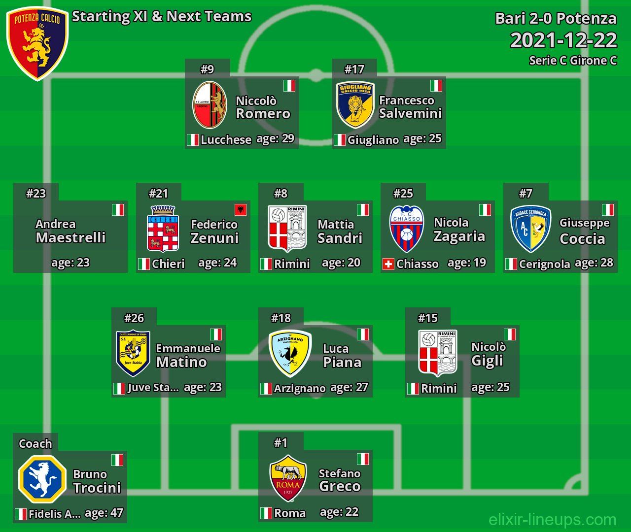 Potenza Starting XI & Next Teams 2021-12-22