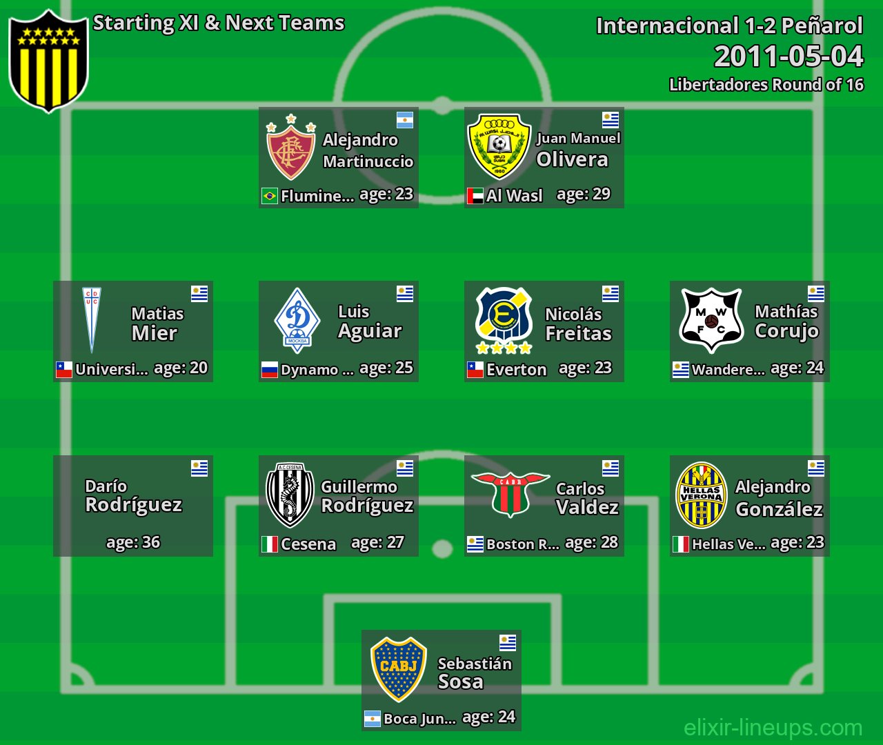 Peñarol Starting XI & Next Teams 2011-05-04
