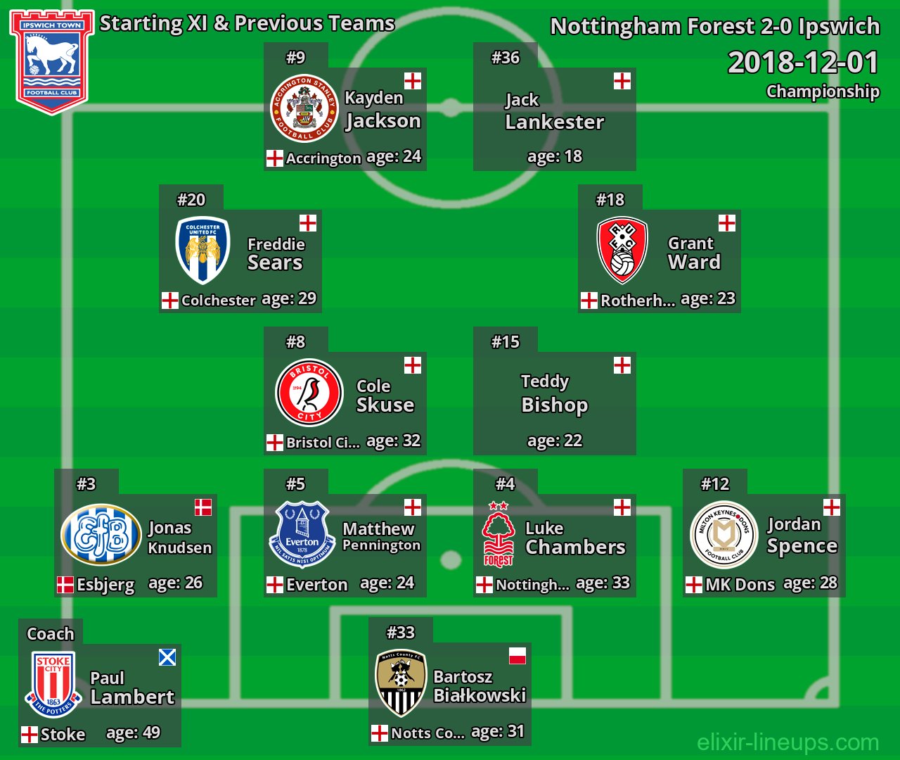 Ipswich Starting XI & Previous Teams 2018-12-01