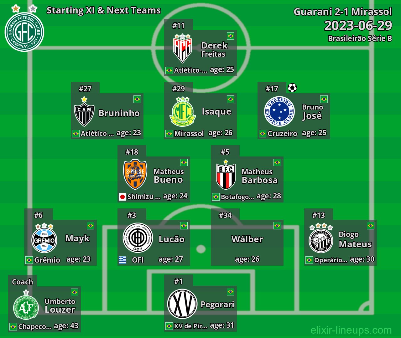 Guarani Starting XI & Next Teams 2023-06-29