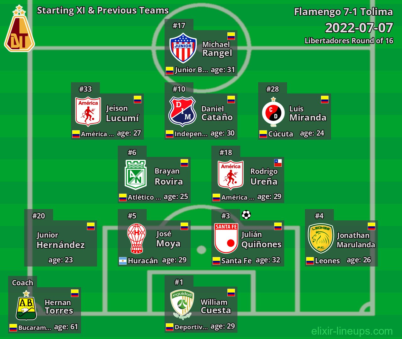 Tolima Starting XI & Previous Teams 2022-07-07