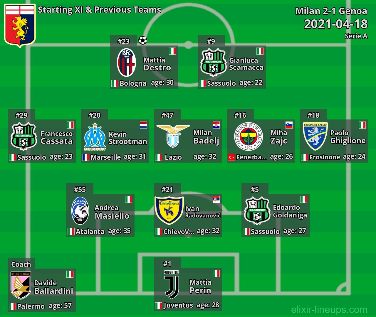 Genoa Starting XI & Previous Teams 2021-04-18