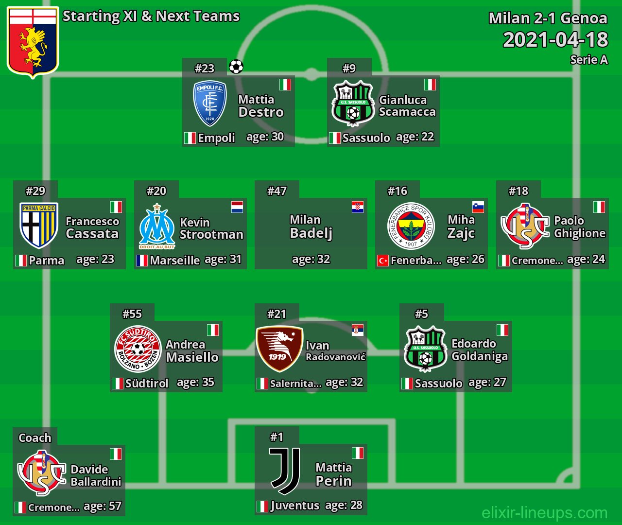 Genoa Starting XI & Next Teams 2021-04-18