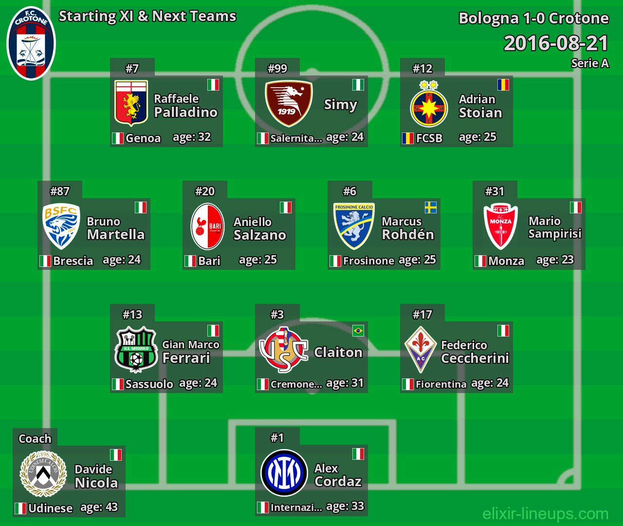 Crotone Starting XI & Next Teams 2016-08-21