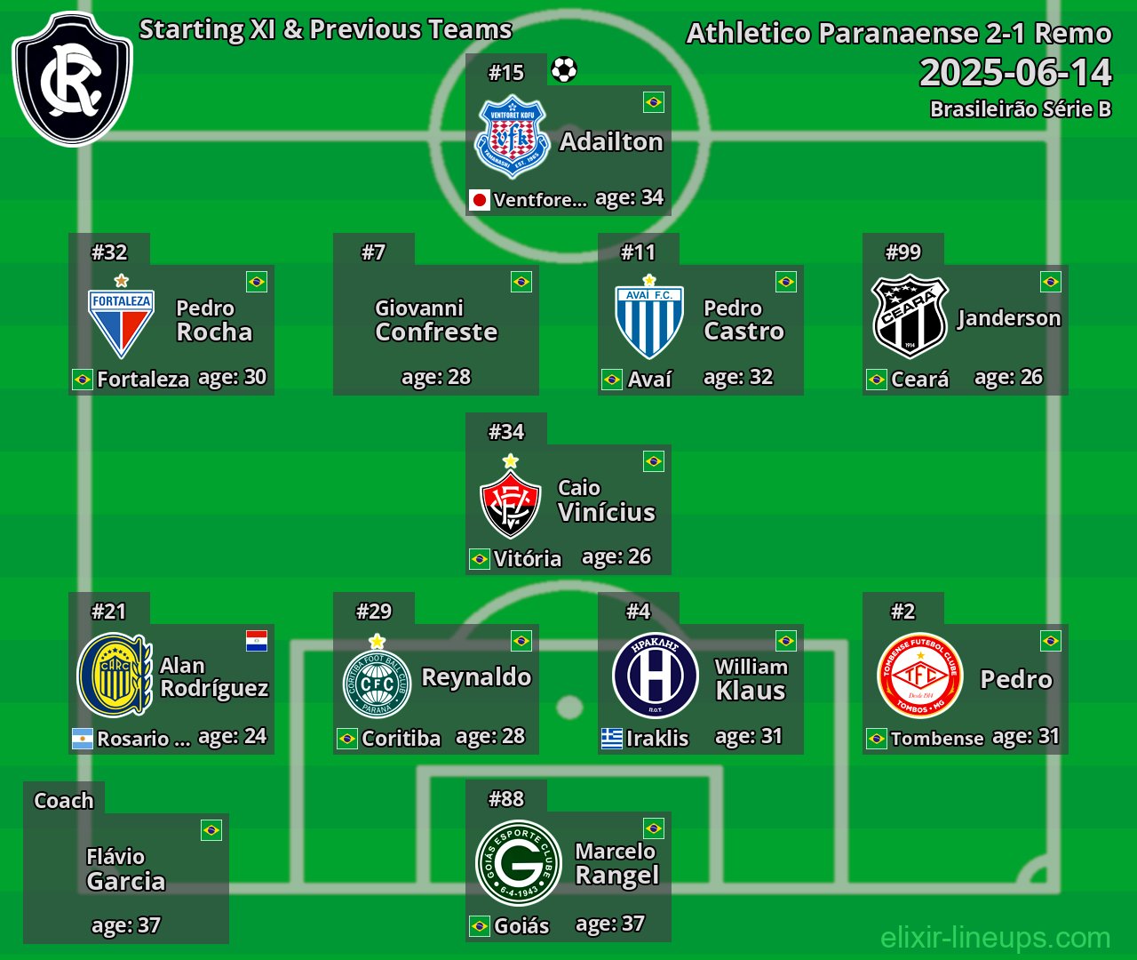 Remo Starting XI & Previous Teams 2025-06-14