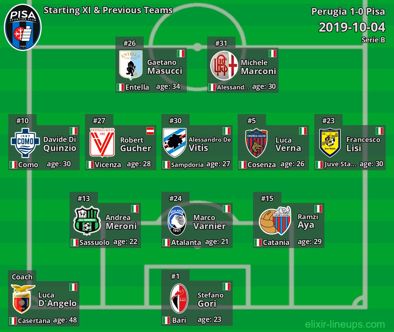Pisa Starting XI & Previous Teams 2019-10-04