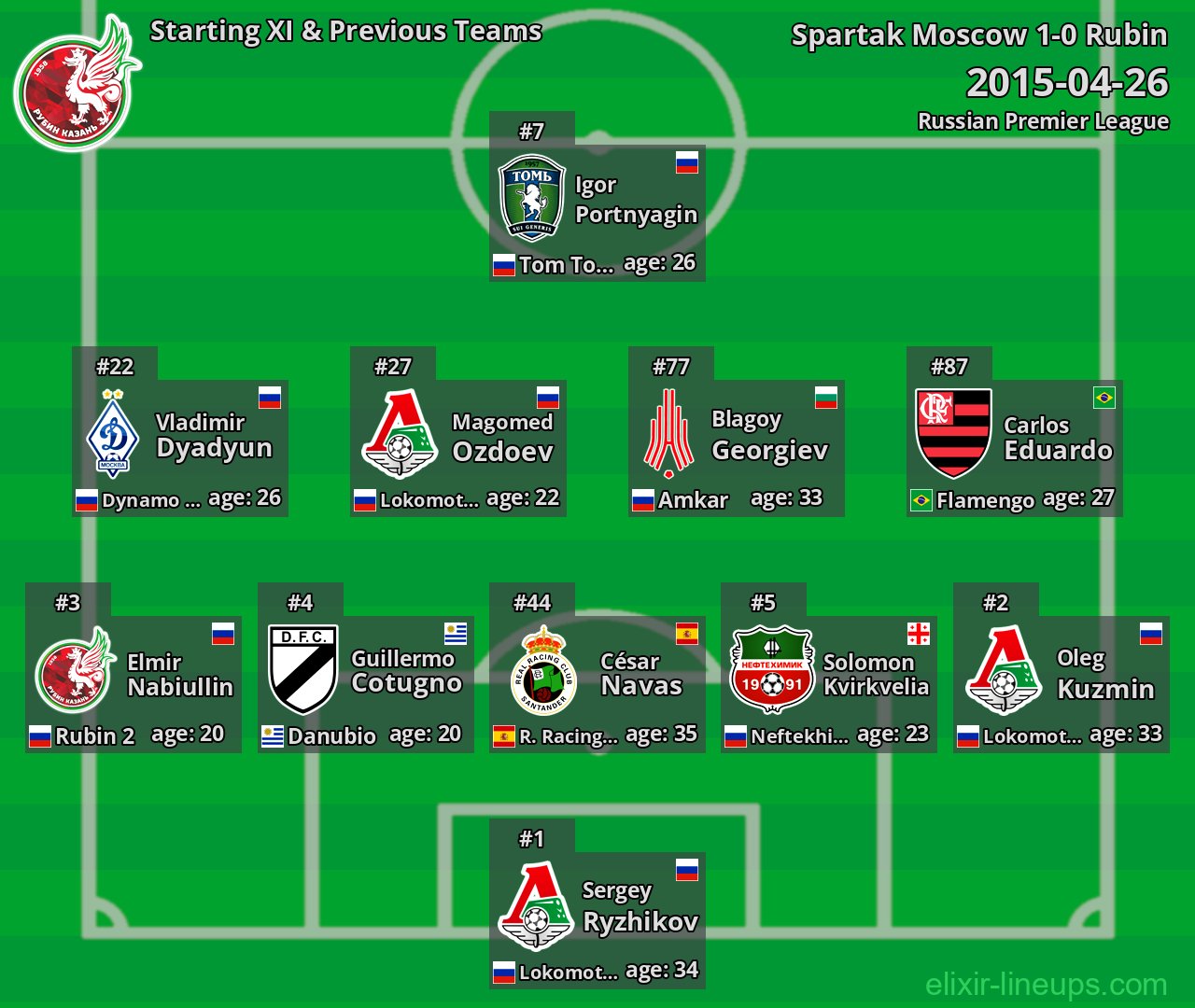 Rubin Starting XI & Previous Teams 2015-04-26