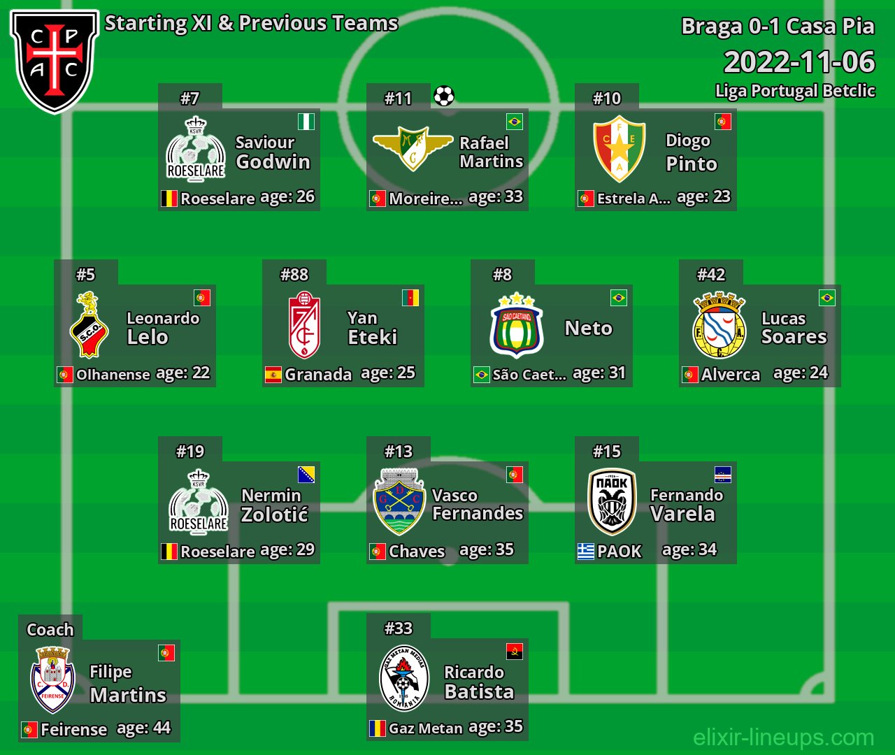 Casa Pia Starting XI & Previous Teams 2022-11-06