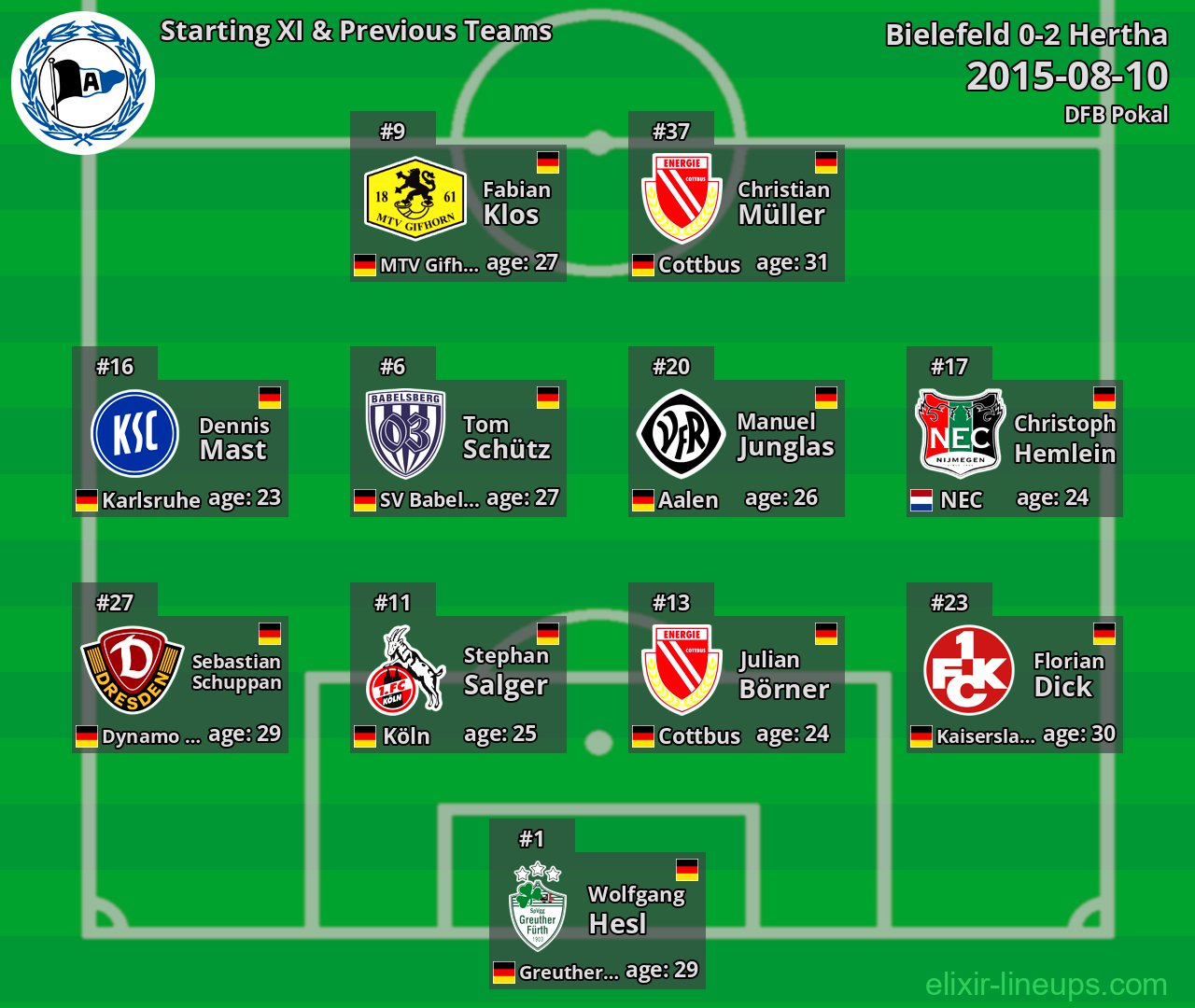 Bielefeld Starting XI & Previous Teams 2015-08-10