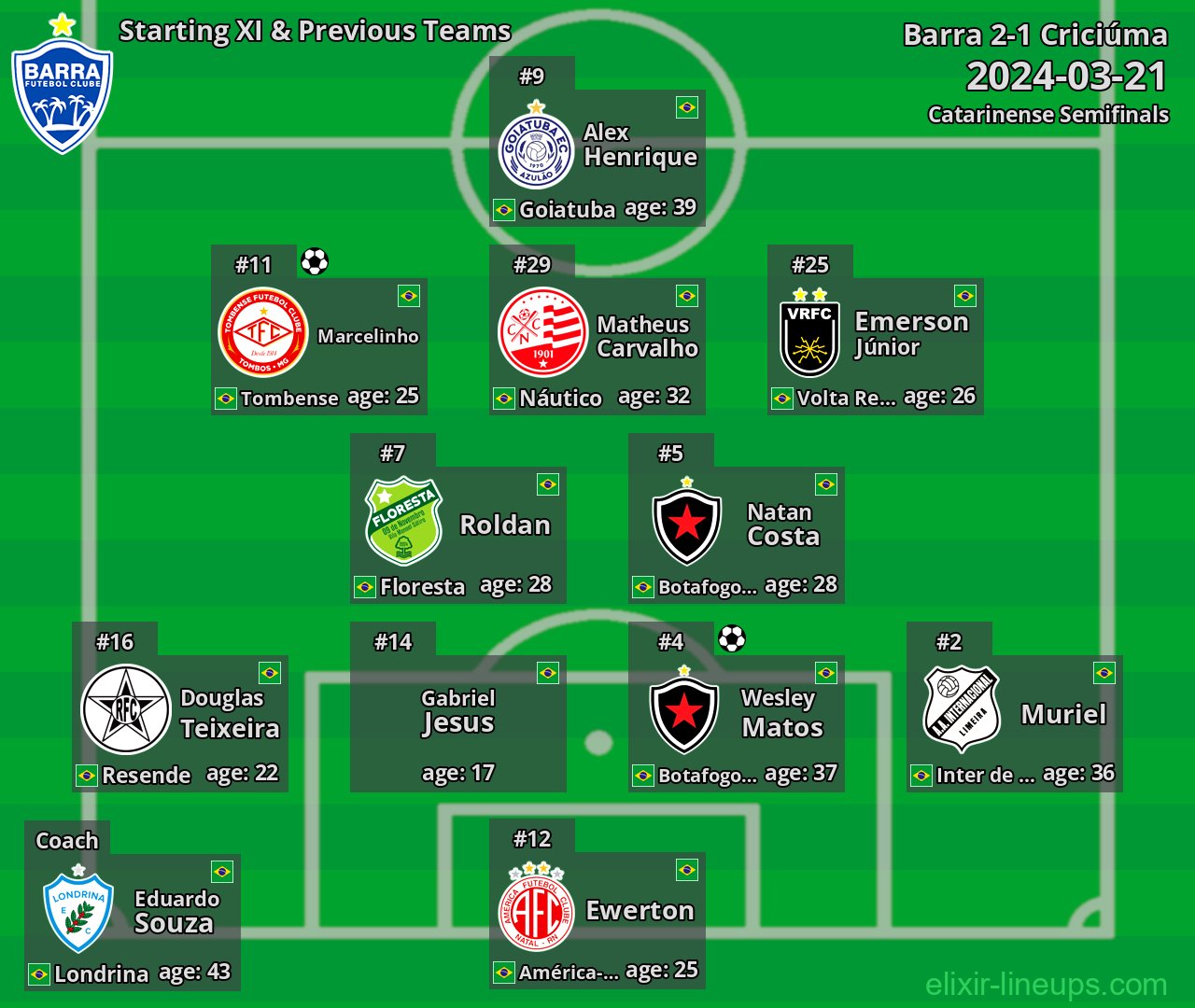 Barra Starting XI & Previous Teams 2024-03-21