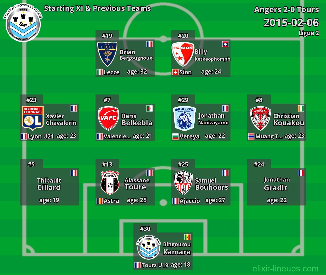 Tours Starting XI & Previous Teams 2015-02-06