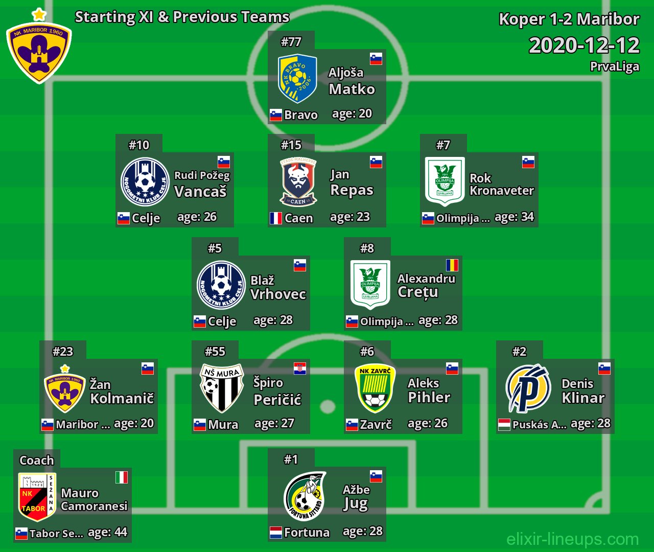 Maribor Starting XI & Previous Teams 2020-12-12