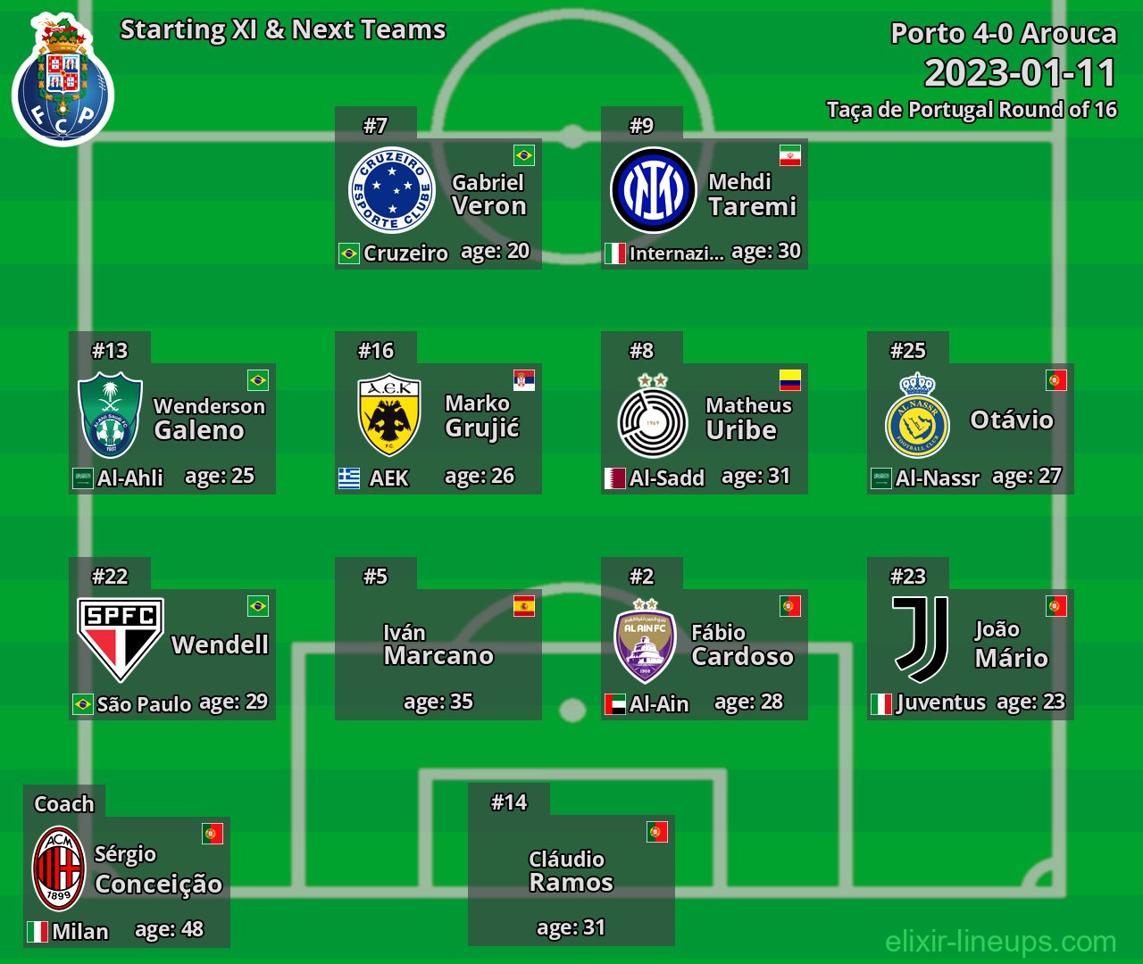 Porto Starting XI & Next Teams 2023-01-11