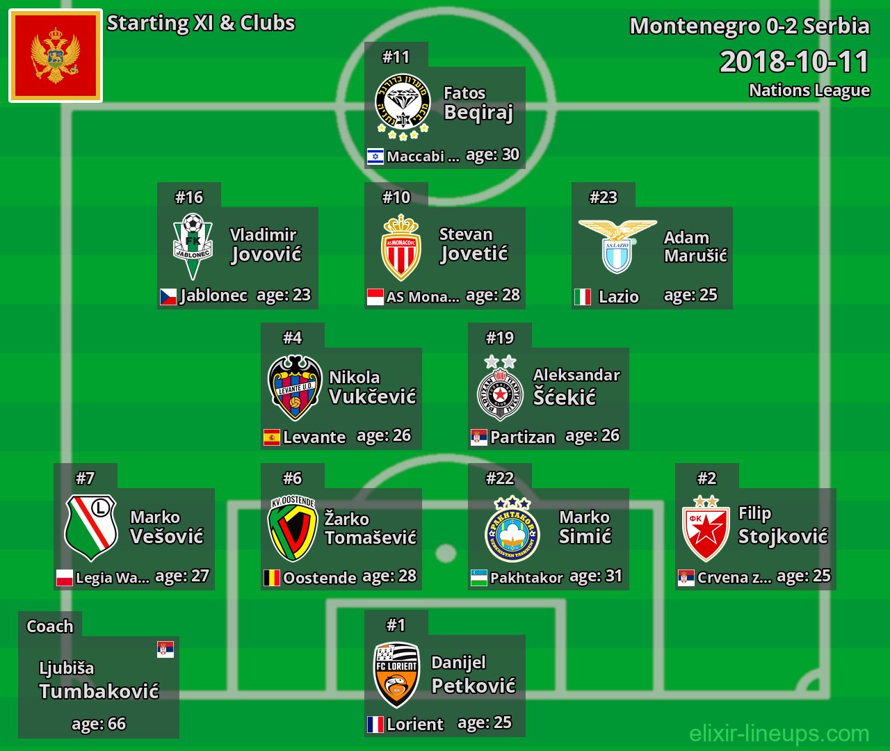Montenegro Starting XI 2018-10-11