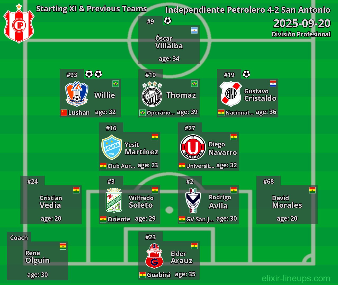 Independiente Petrolero Starting XI & Previous Teams 2025-09-20