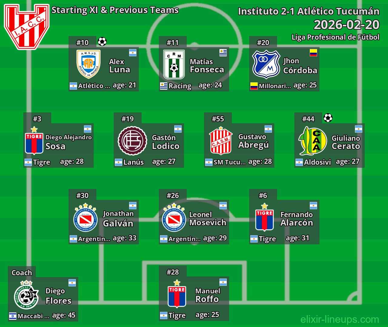 Instituto Starting XI & Previous Teams 2026-02-20