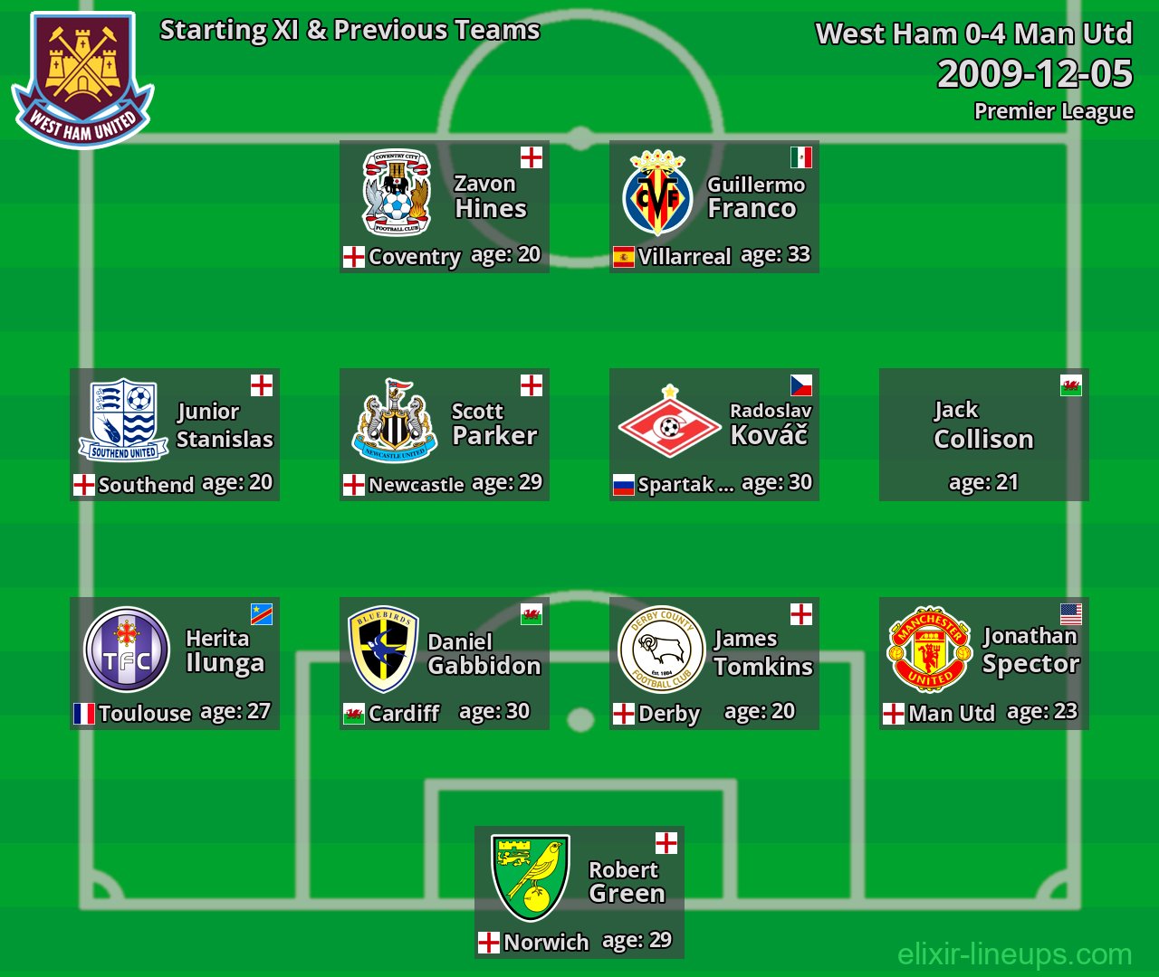 West Ham Starting XI & Previous Teams 2009-12-05