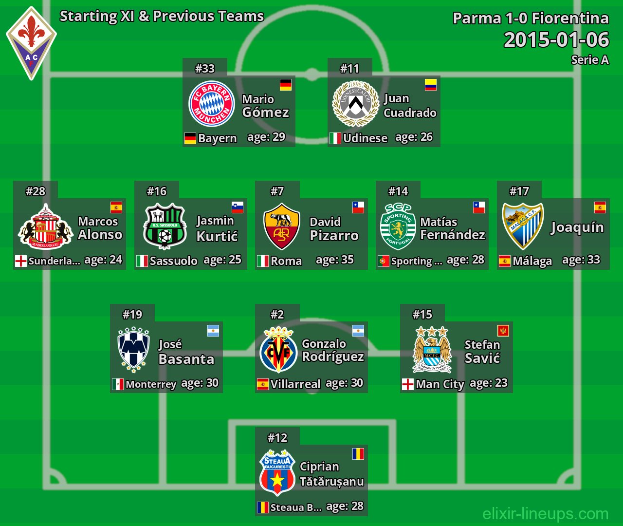 Fiorentina Starting XI & Previous Teams 2015-01-06