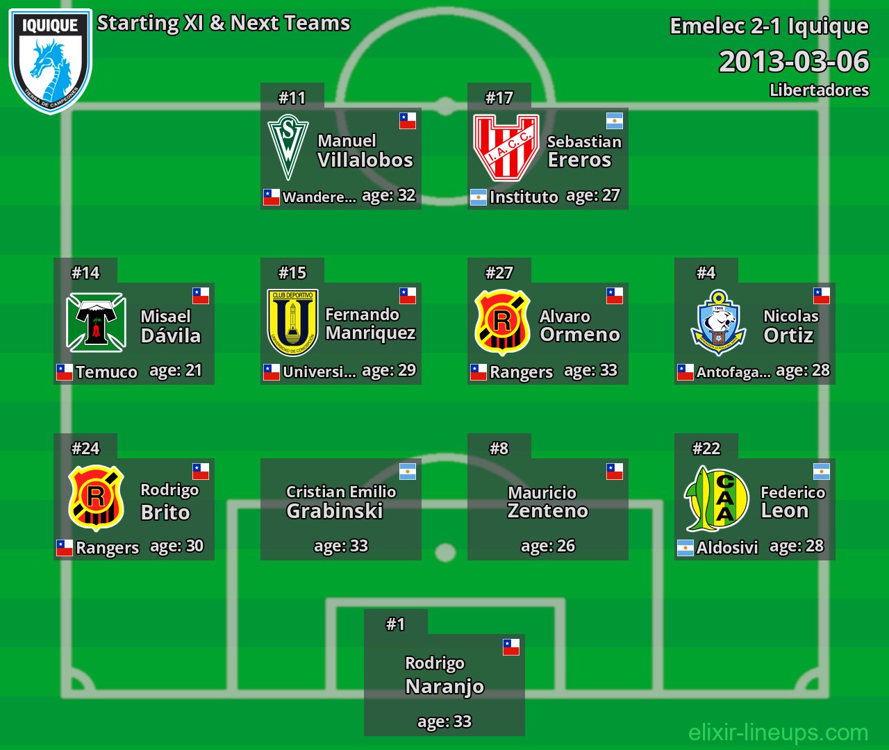 Iquique Starting XI & Next Teams 2013-03-06