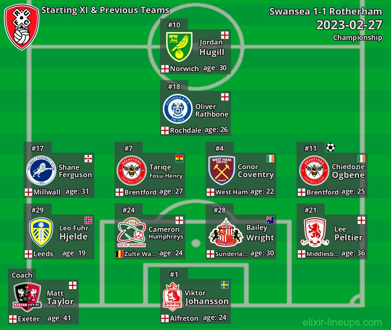 Rotherham Starting XI & Previous Teams 2023-02-27